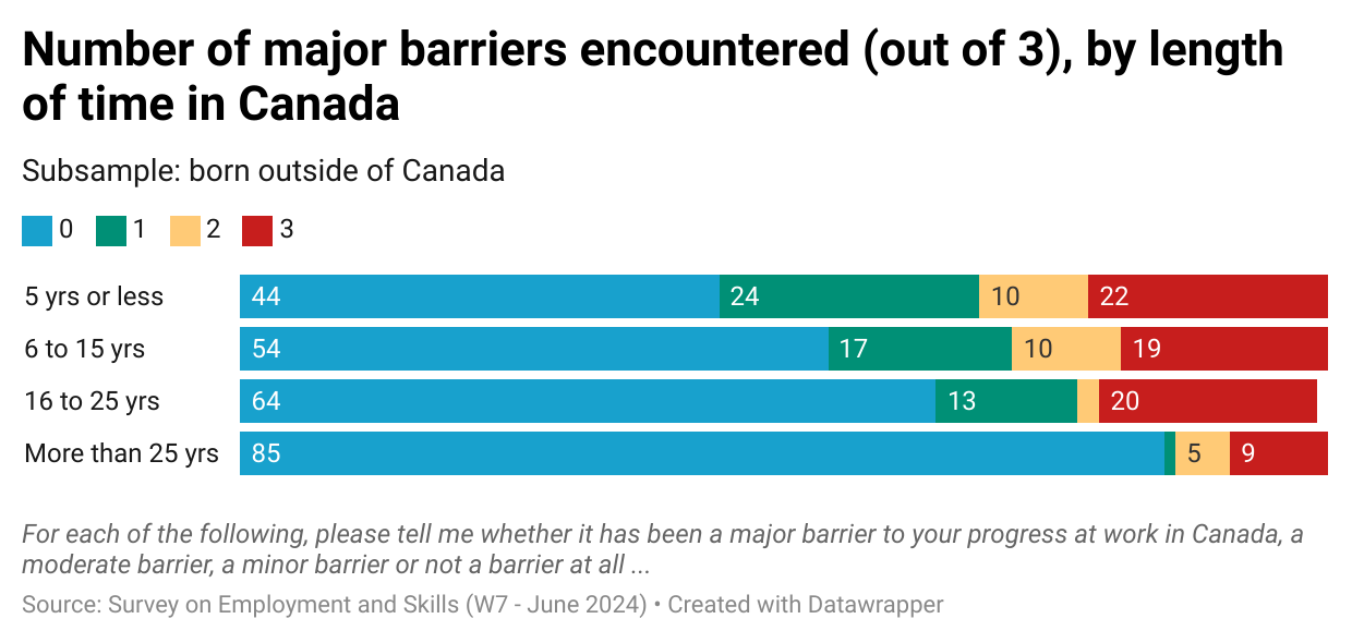 A bar graph that shows the number major barriers in the recognition of immmigrants' foreign work experience, profesisonal qualifications or educational credentials, grouped by the length of time they have been in Canada. More than half of Immigrants who have been in Canada less than years have faced at least one major barrier, while 22 percent of such immigrants have faced three major barriers.